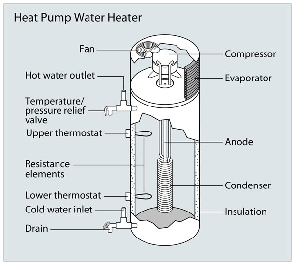 Heat Pump Energy Efficient Water Heaters Seattle Tacoma Everett 